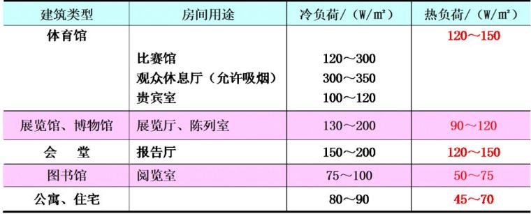 空調(diào)負(fù)荷與送風(fēng)量，空調(diào)施工必知！_21