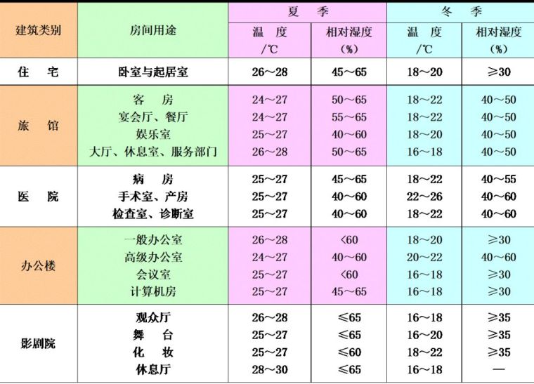 空調(diào)負(fù)荷與送風(fēng)量，空調(diào)施工必知！_5